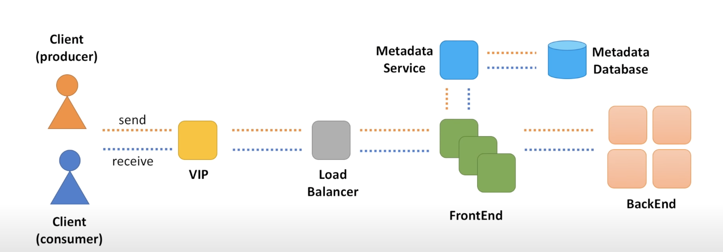 Distributed Message Queue