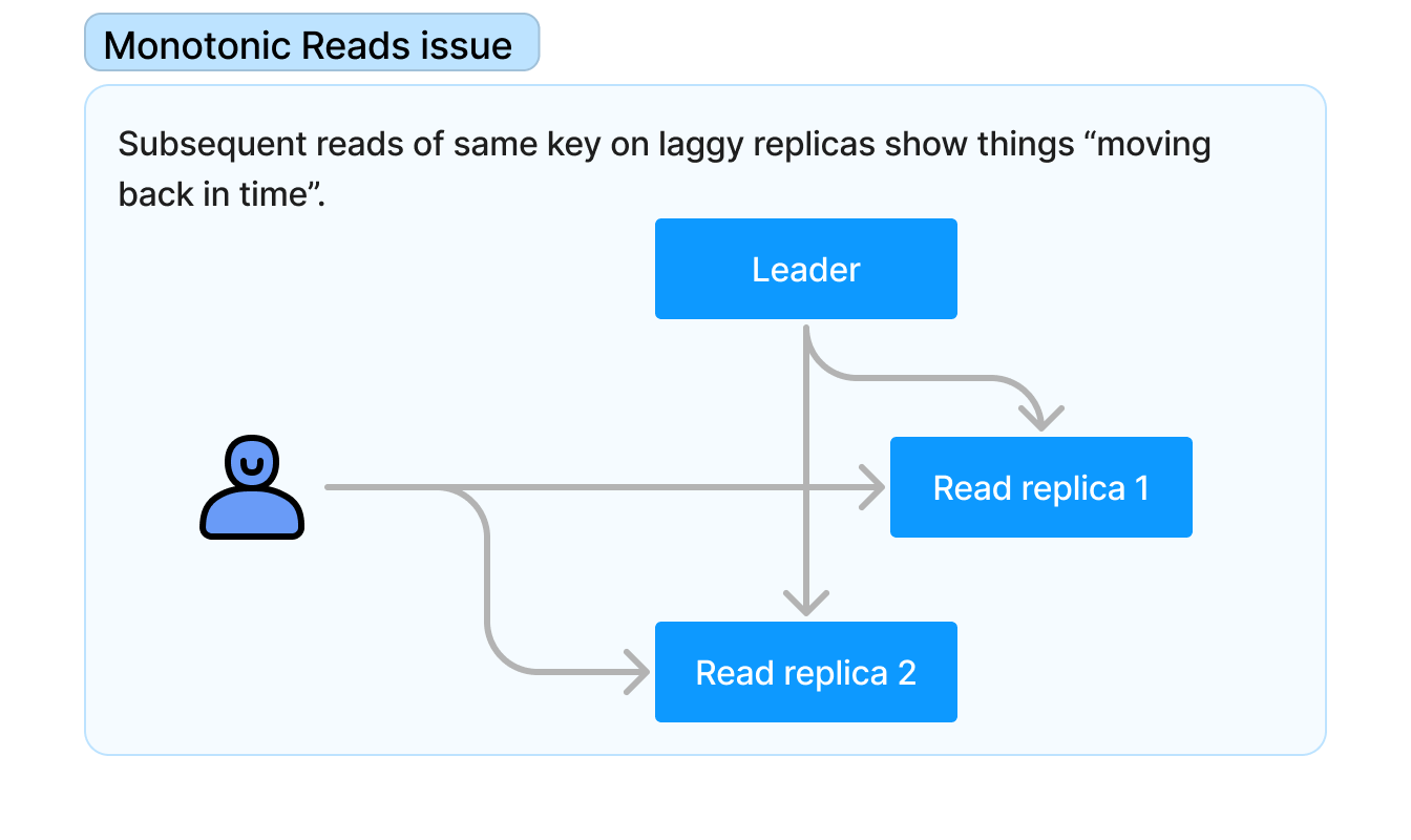 Monotonic Reads