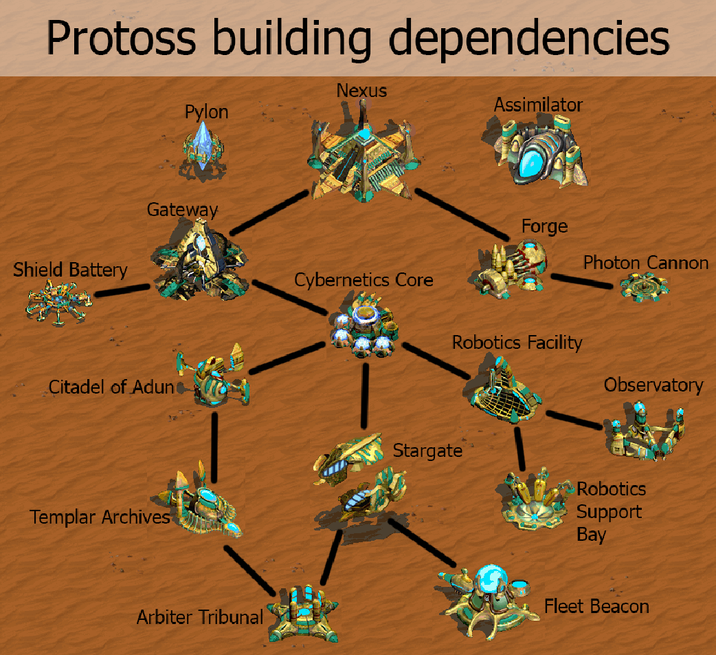 Protoss dependency graph