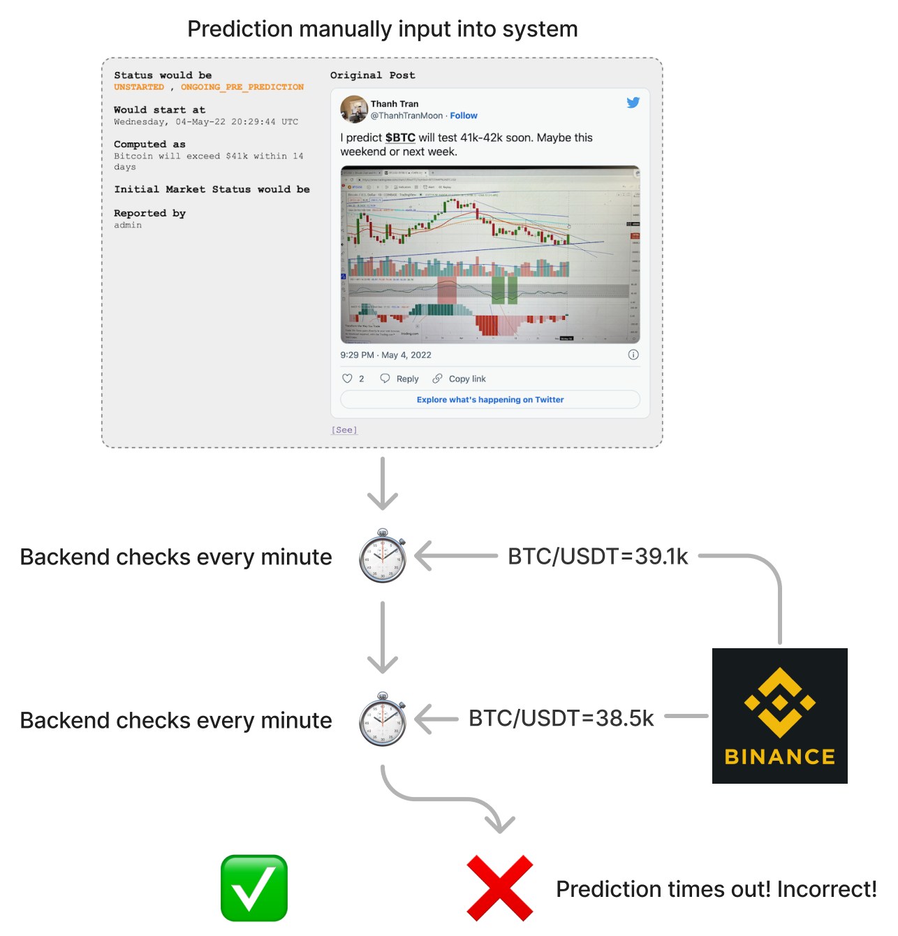 Crypto Predictions System Diagram