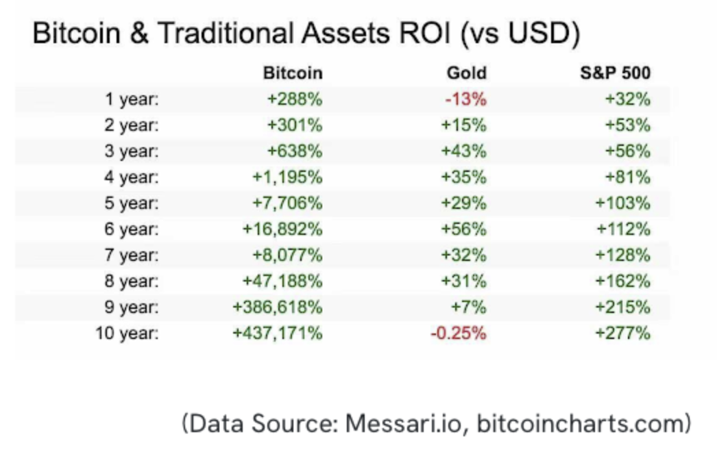 Bitcoin vs Gold vs S&P500