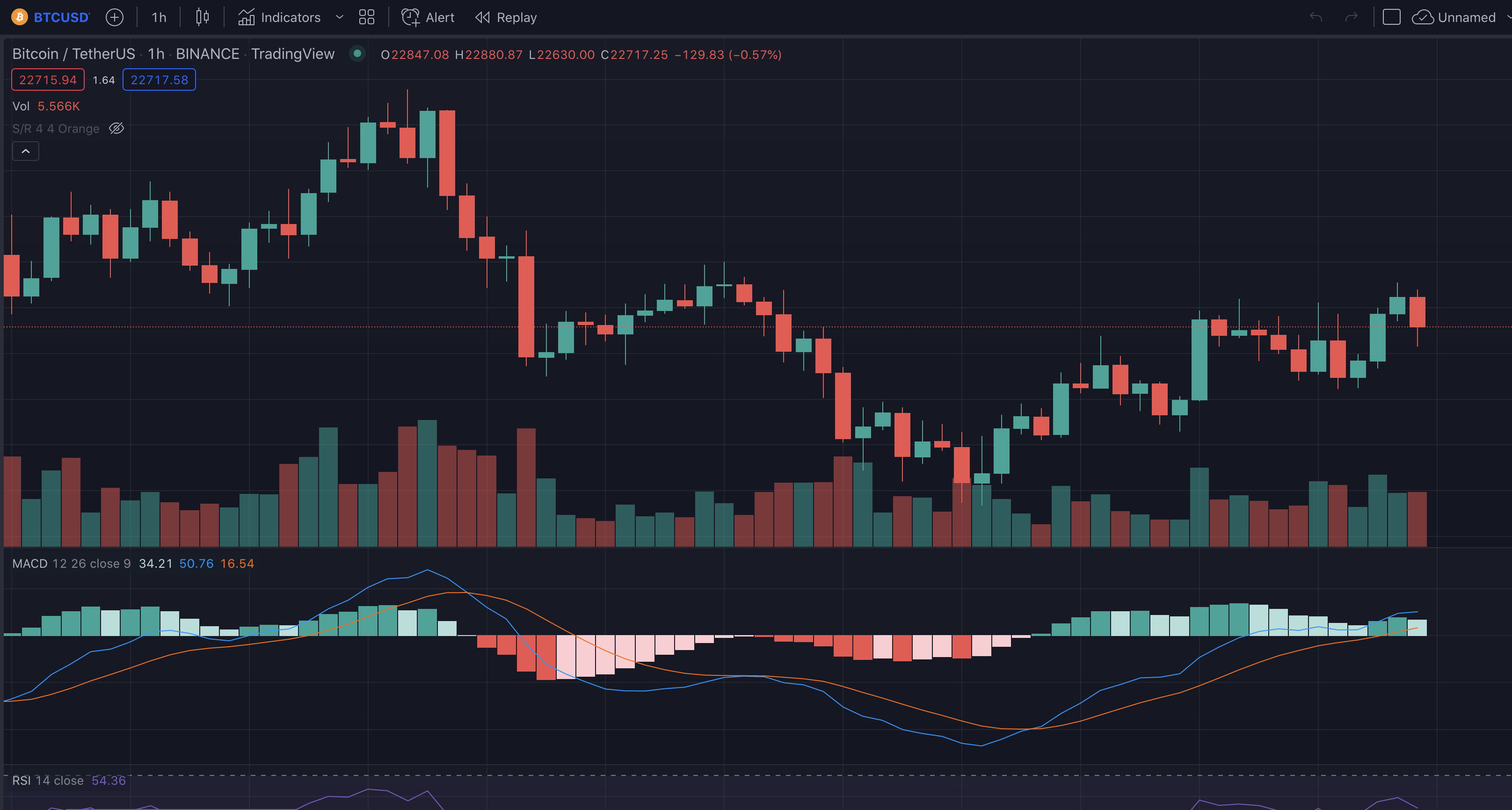 Candlestick chart