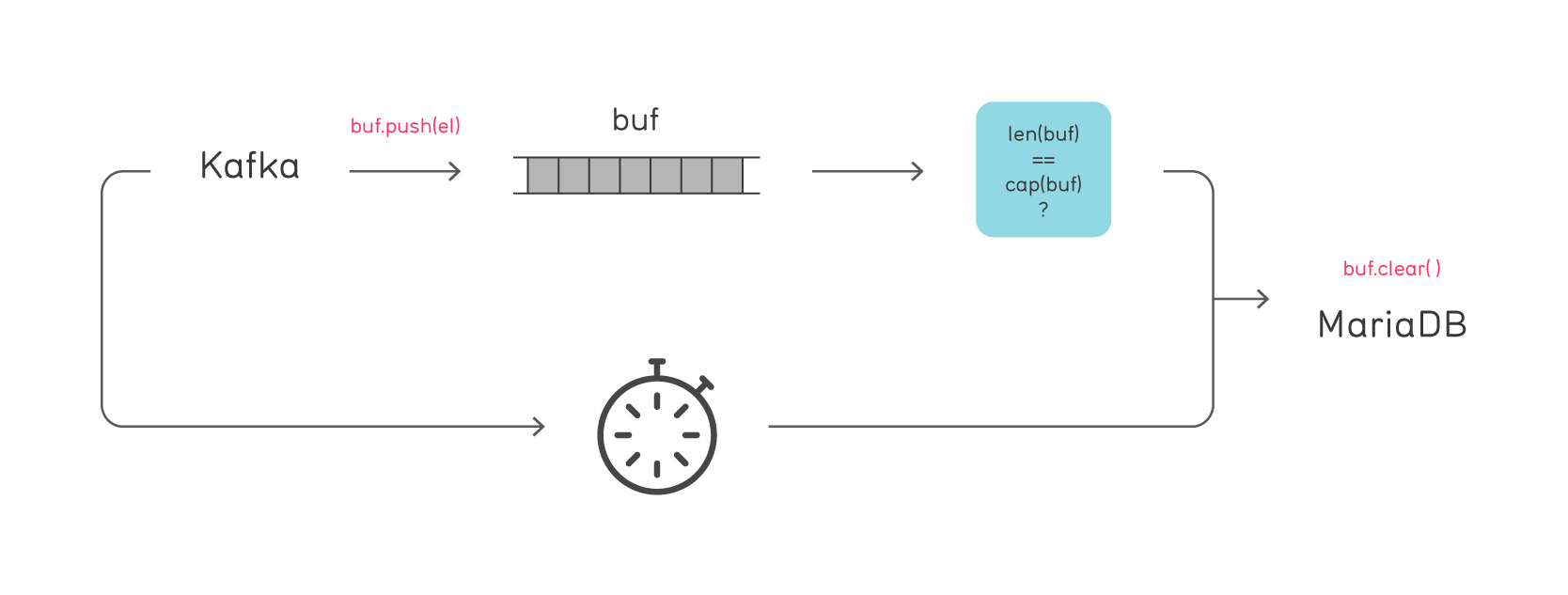 Stream diagram