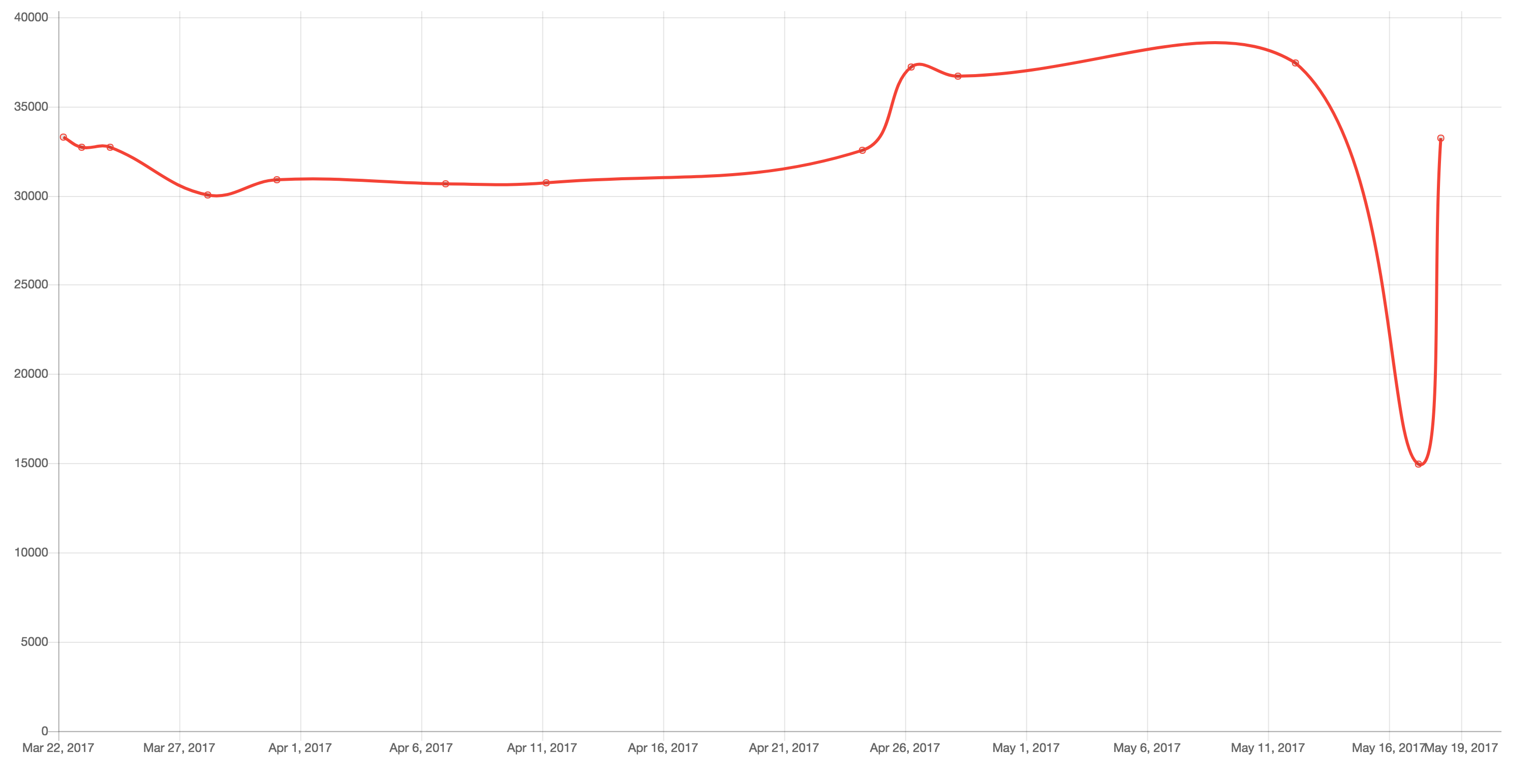 Line chart