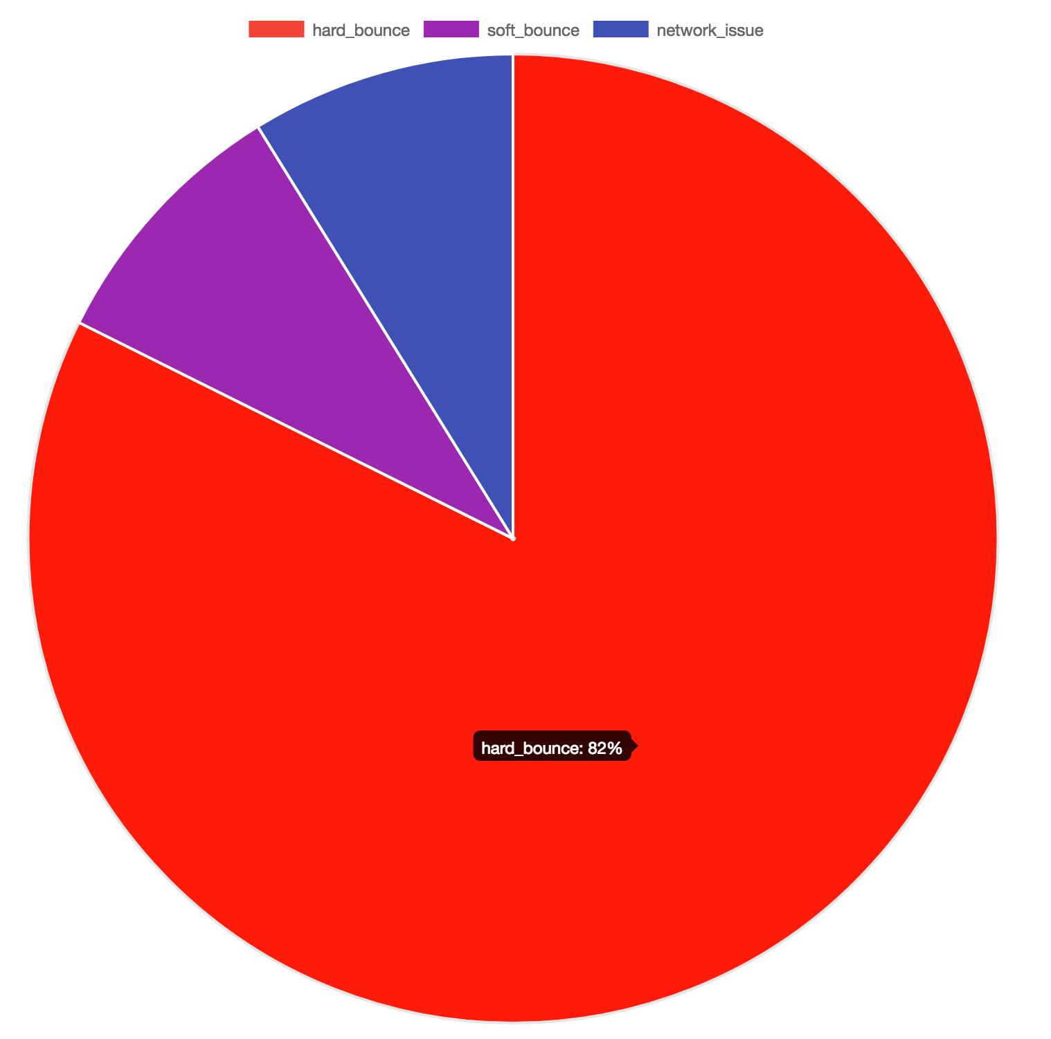 Pie chart