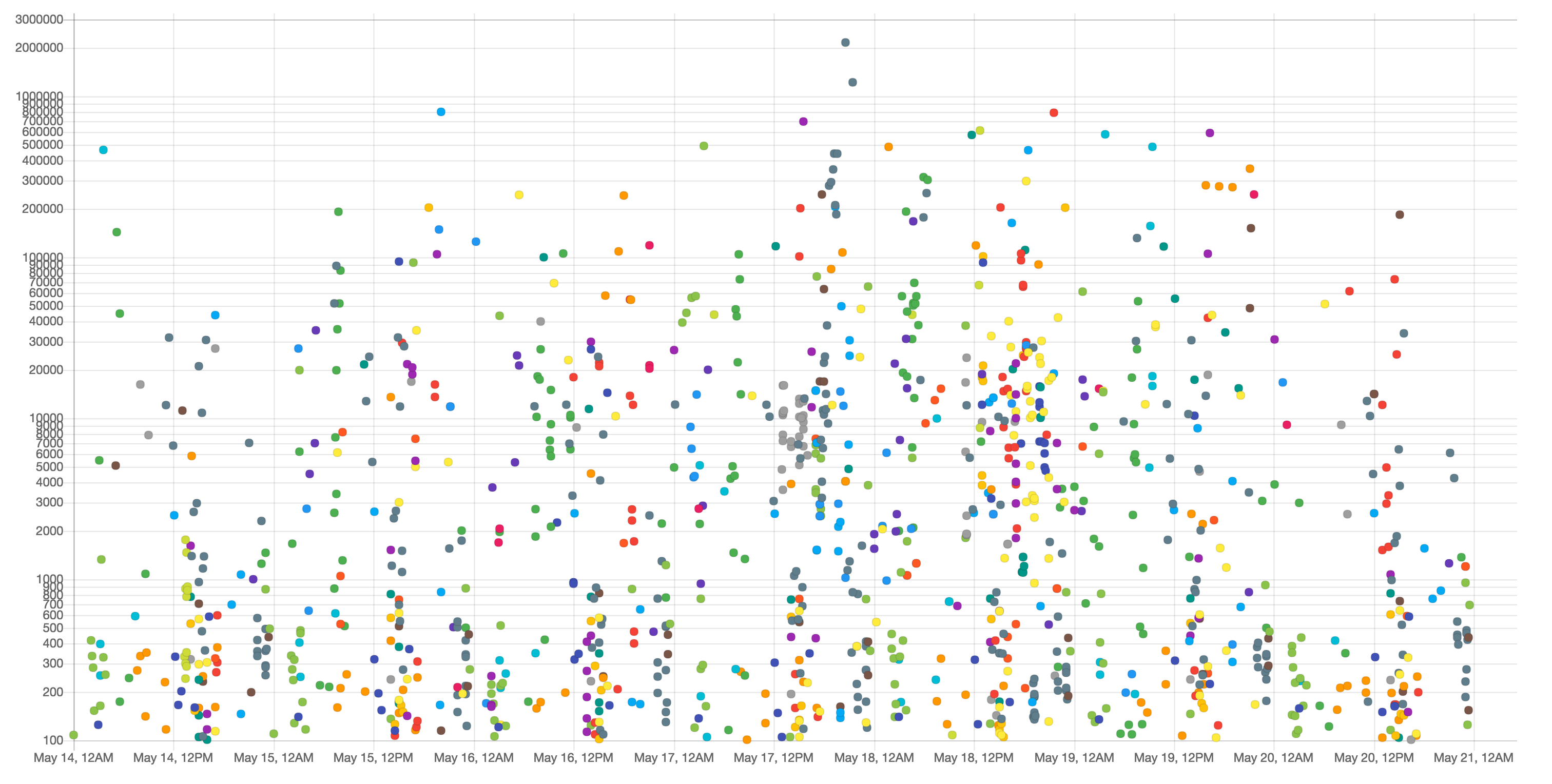 Email campaign send scatter plot