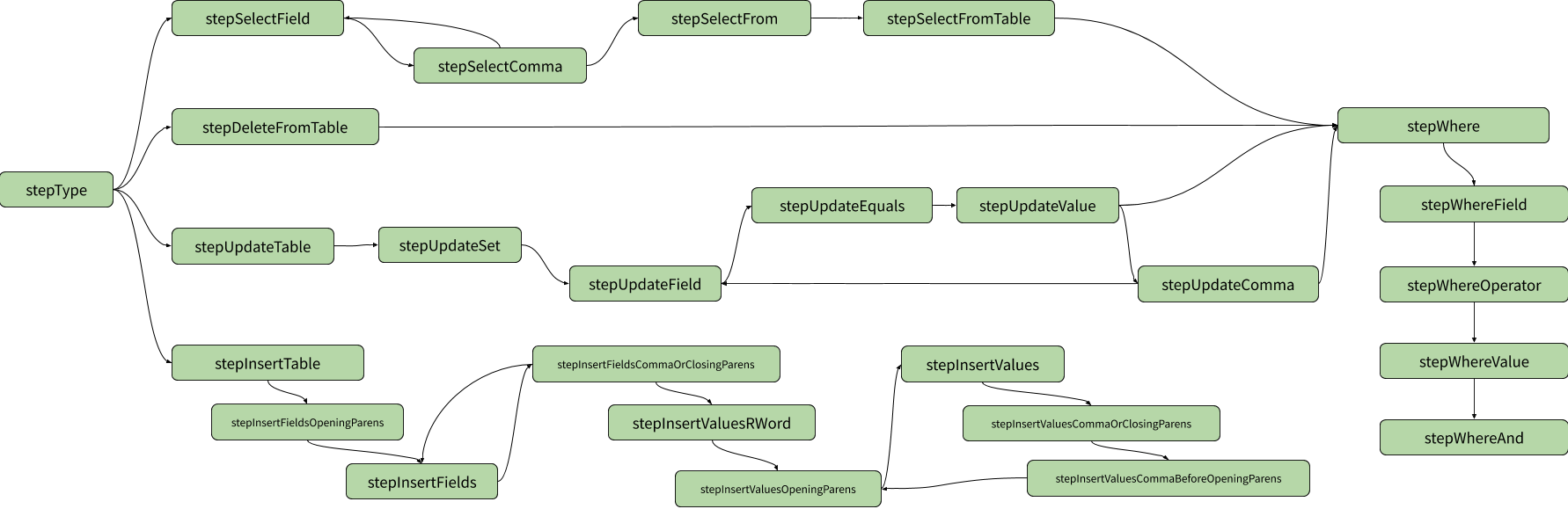 SQL Parser Graph