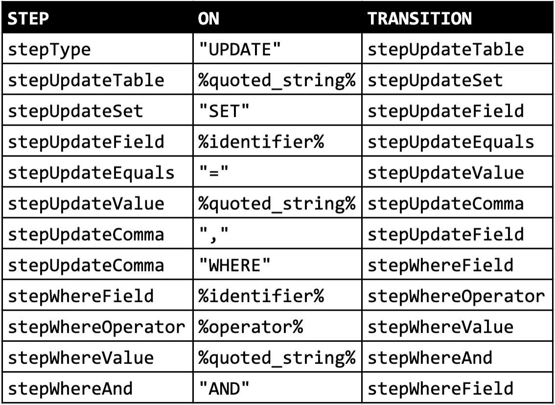 SQL Parser Table
