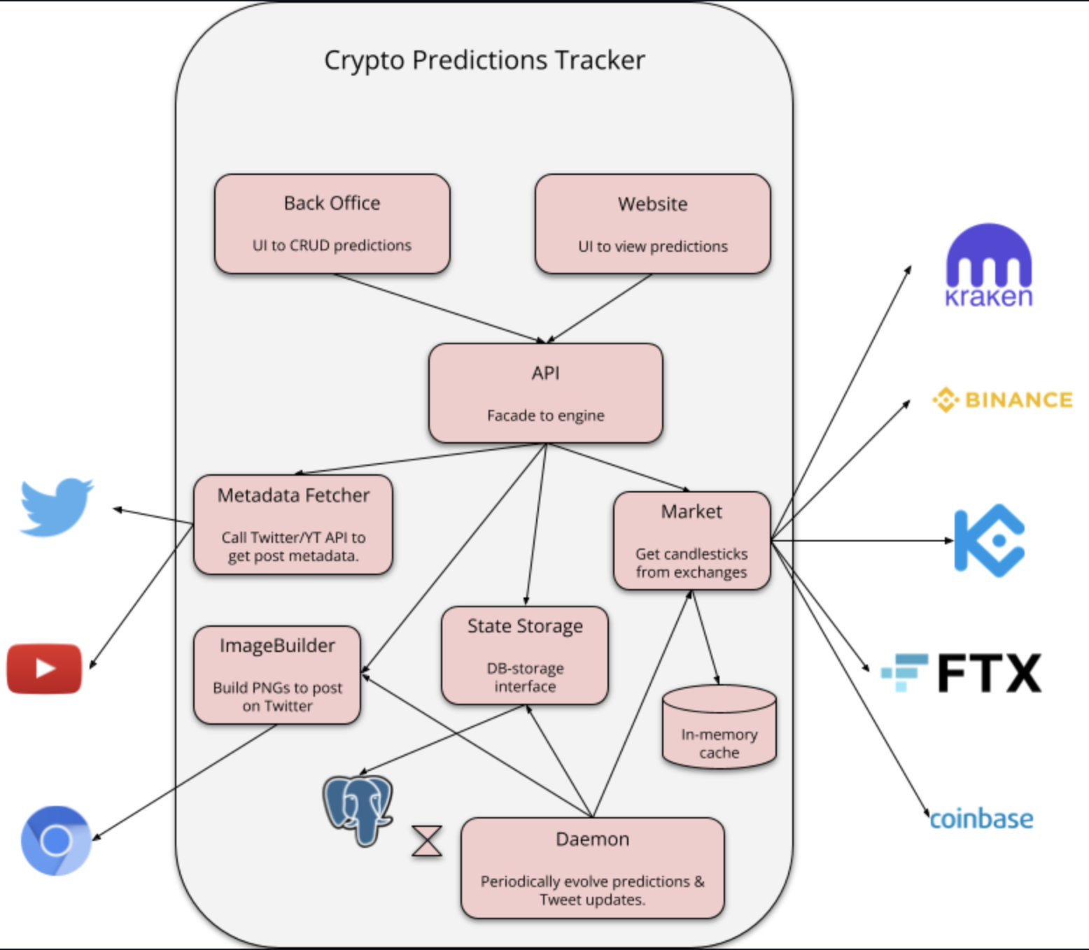 Crypto Predictions